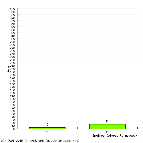 Batting Recent Scores