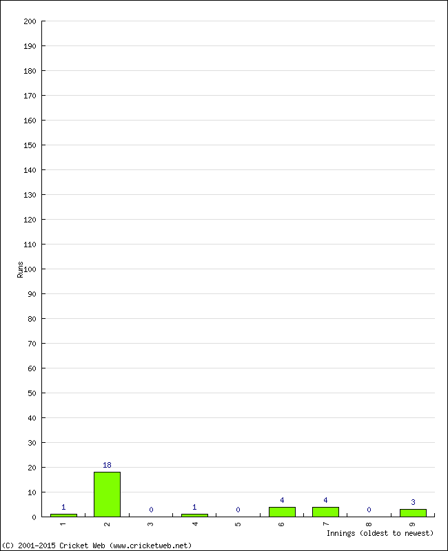 Batting Performance Innings by Innings