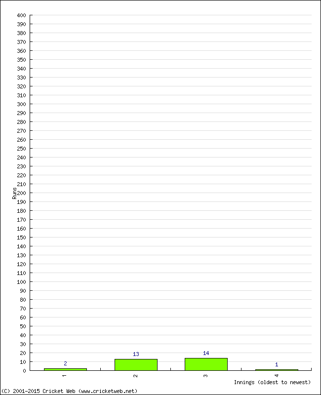 Batting Performance Innings by Innings