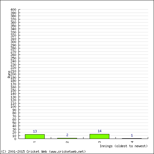 Batting Recent Scores