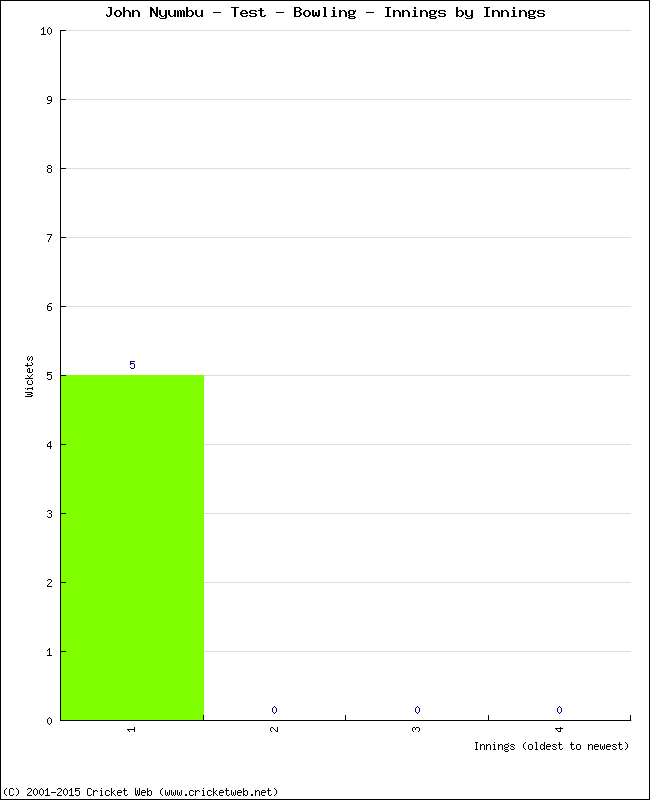 Bowling Performance Innings by Innings