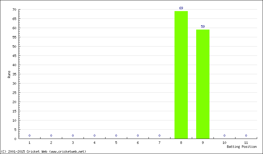 Runs by Batting Position