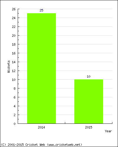 Wickets by Year