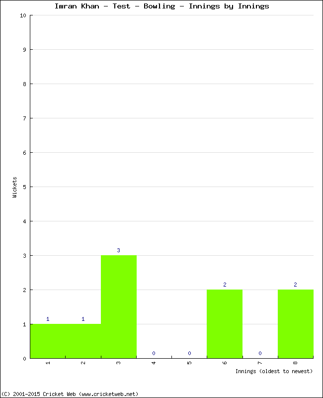 Bowling Performance Innings by Innings