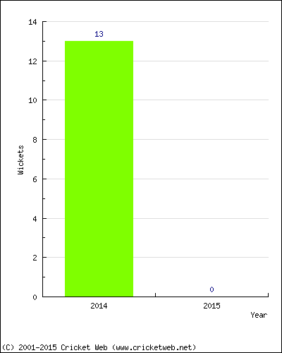 Runs by Year