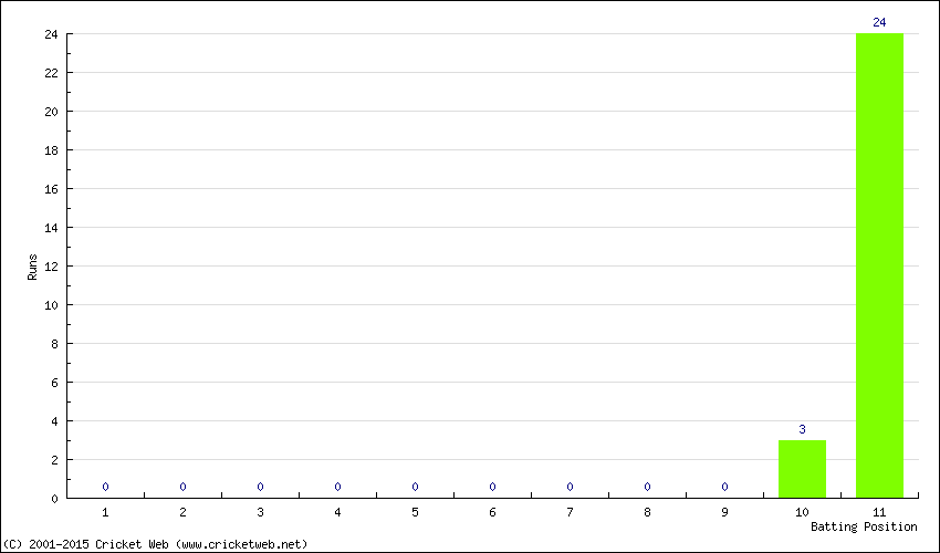 Runs by Batting Position