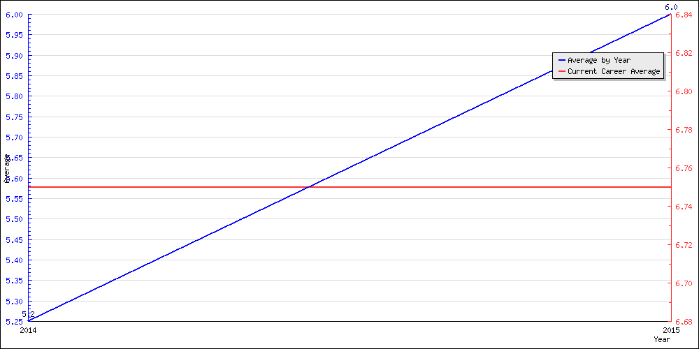 Batting Average by Year