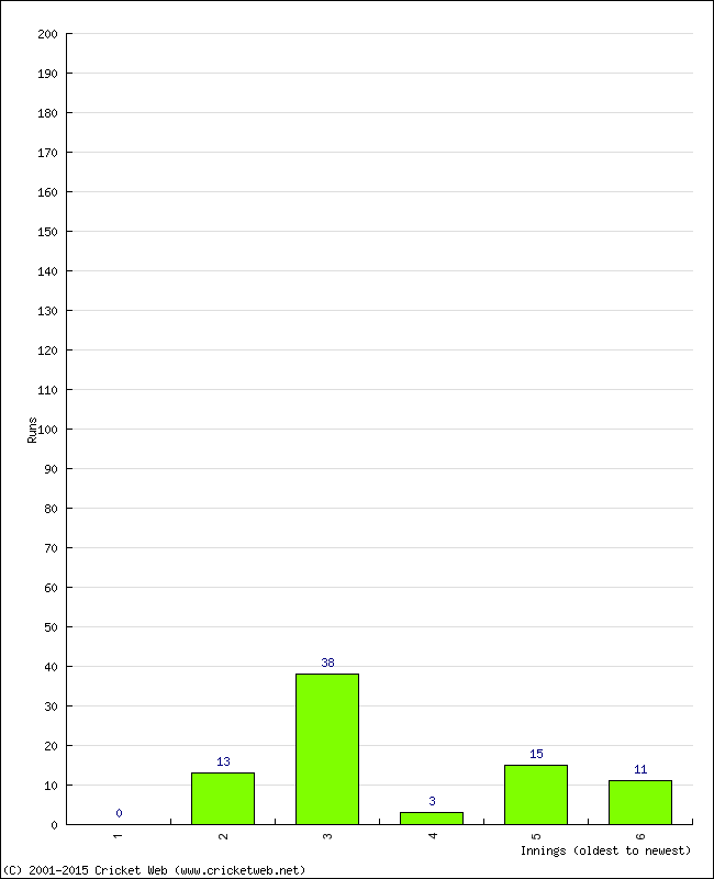 Batting Performance Innings by Innings