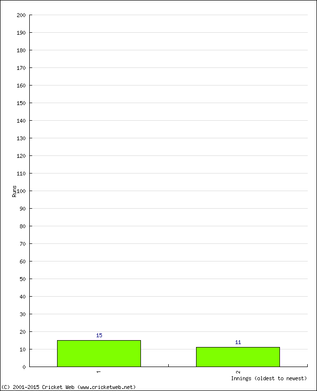 Batting Performance Innings by Innings - Away