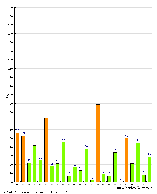 Batting Performance Innings by Innings