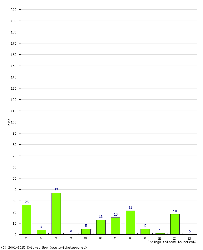 Batting Performance Innings by Innings