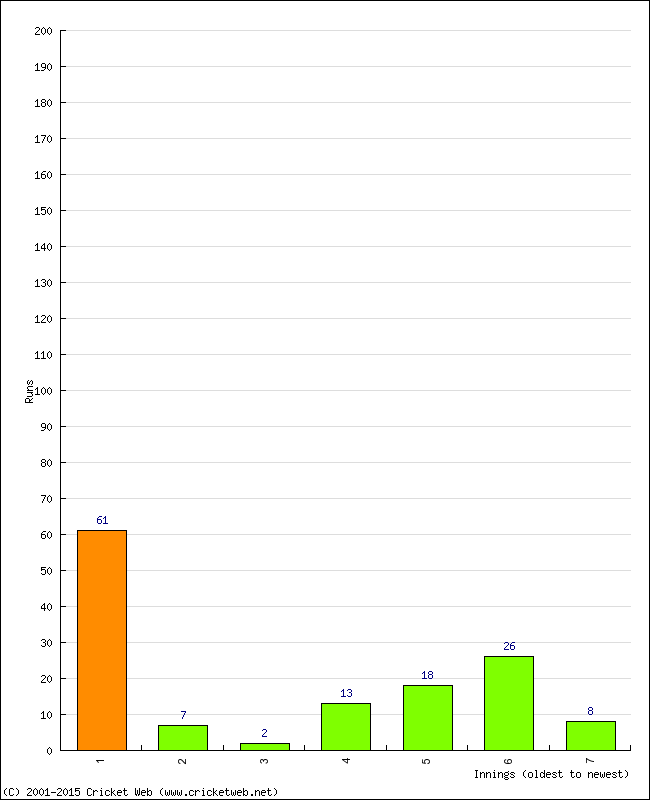 Batting Performance Innings by Innings - Home