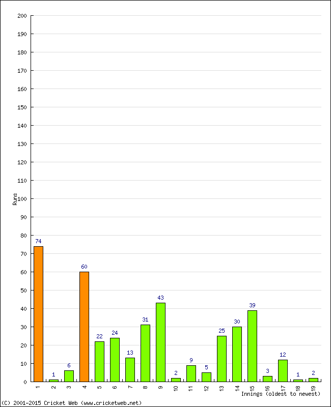 Batting Performance Innings by Innings