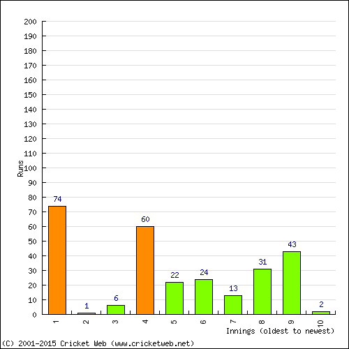 Batting Recent Scores