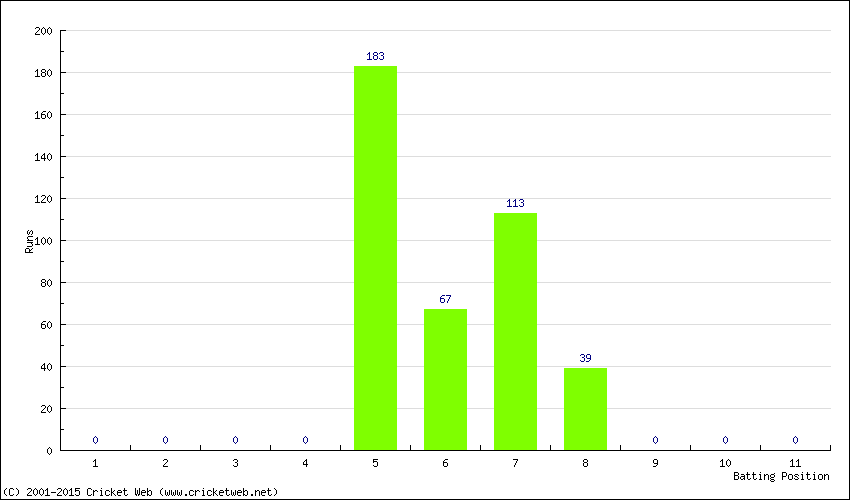 Runs by Batting Position