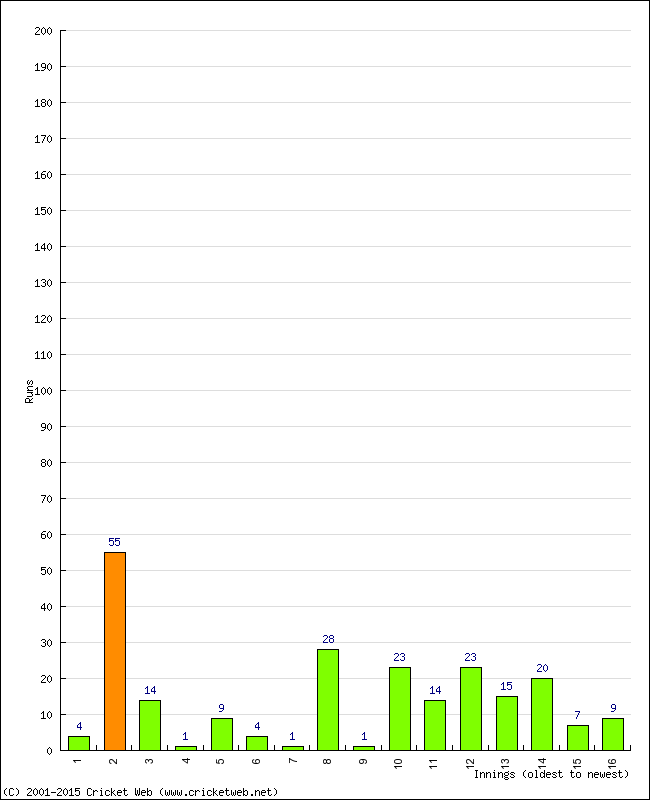 Batting Performance Innings by Innings