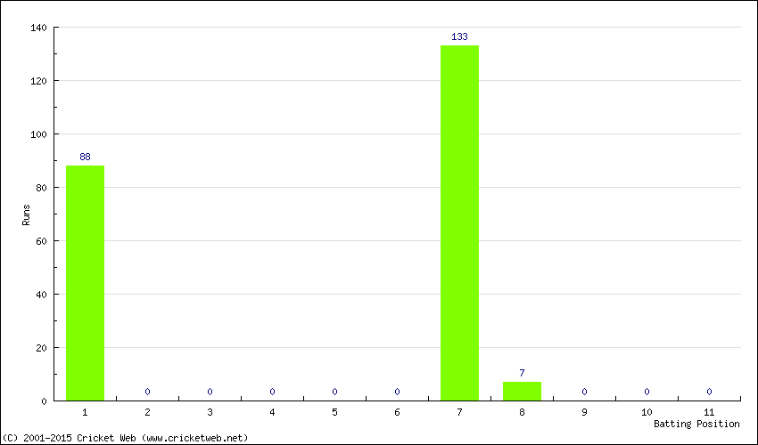 Runs by Batting Position