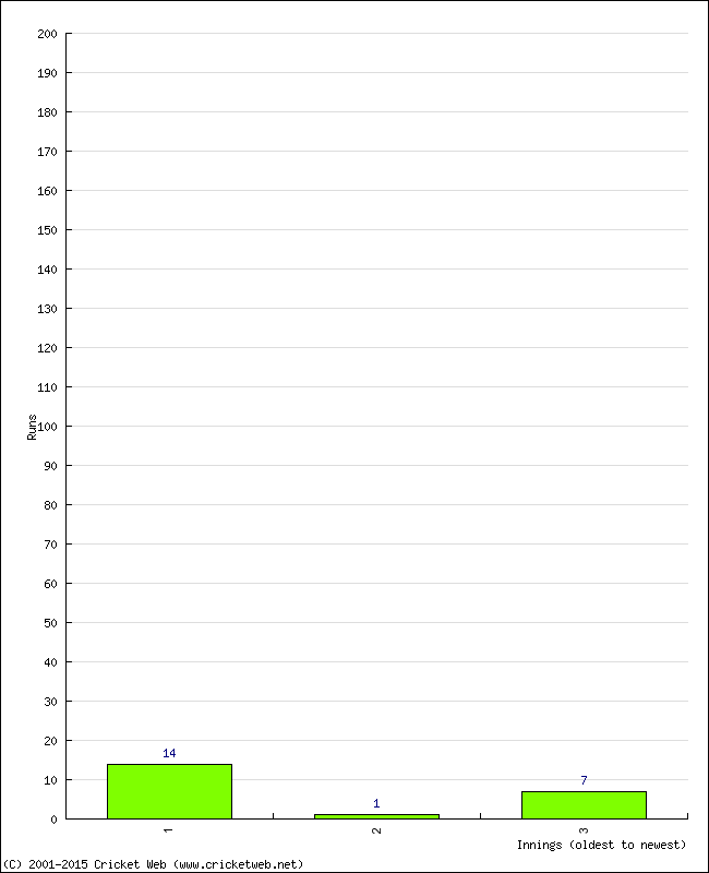 Batting Performance Innings by Innings - Home