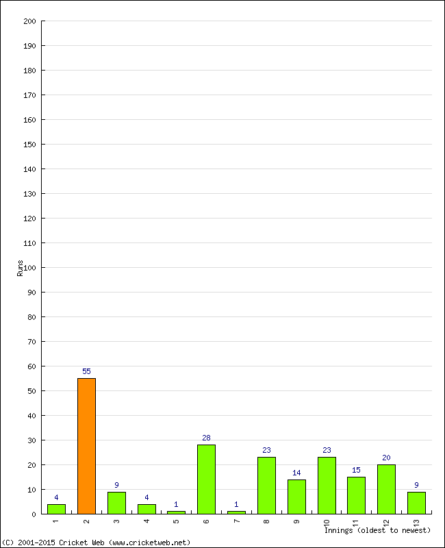 Batting Performance Innings by Innings - Away