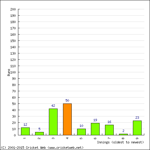 Batting Recent Scores