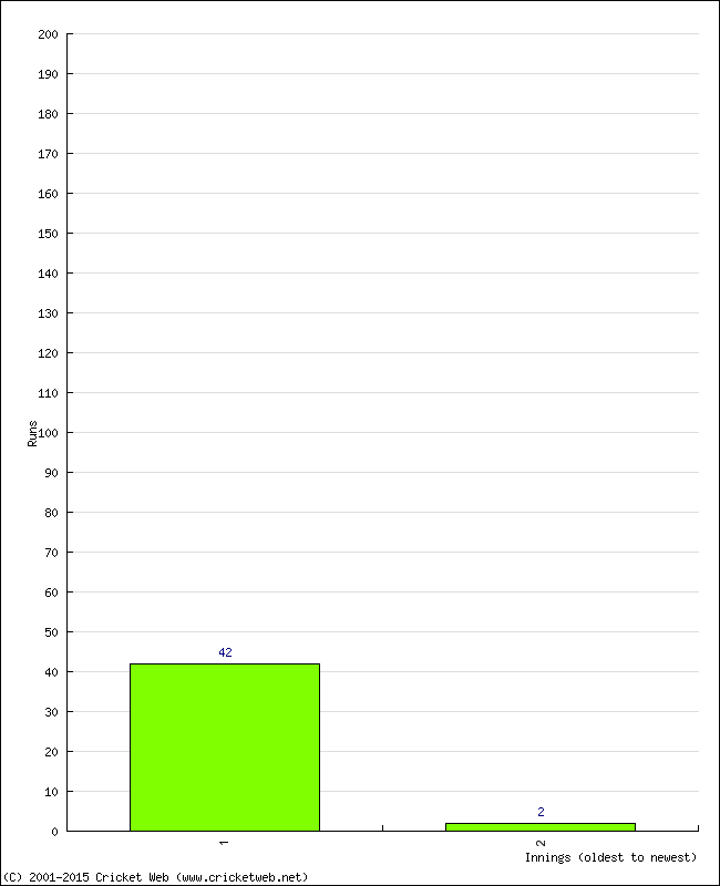 Batting Performance Innings by Innings - Home