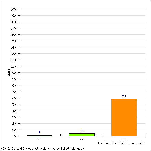 Batting Recent Scores