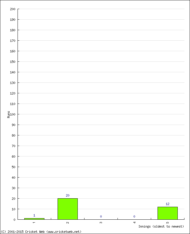 Batting Performance Innings by Innings