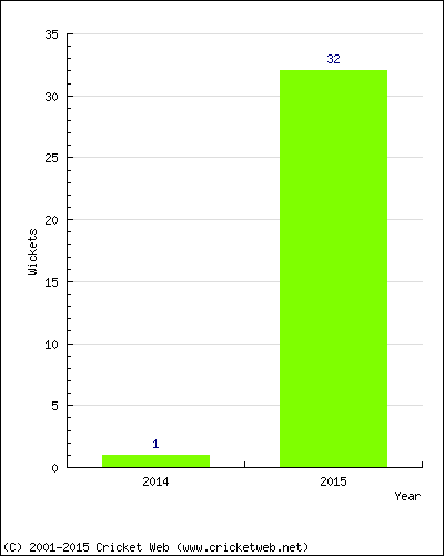 Runs by Year