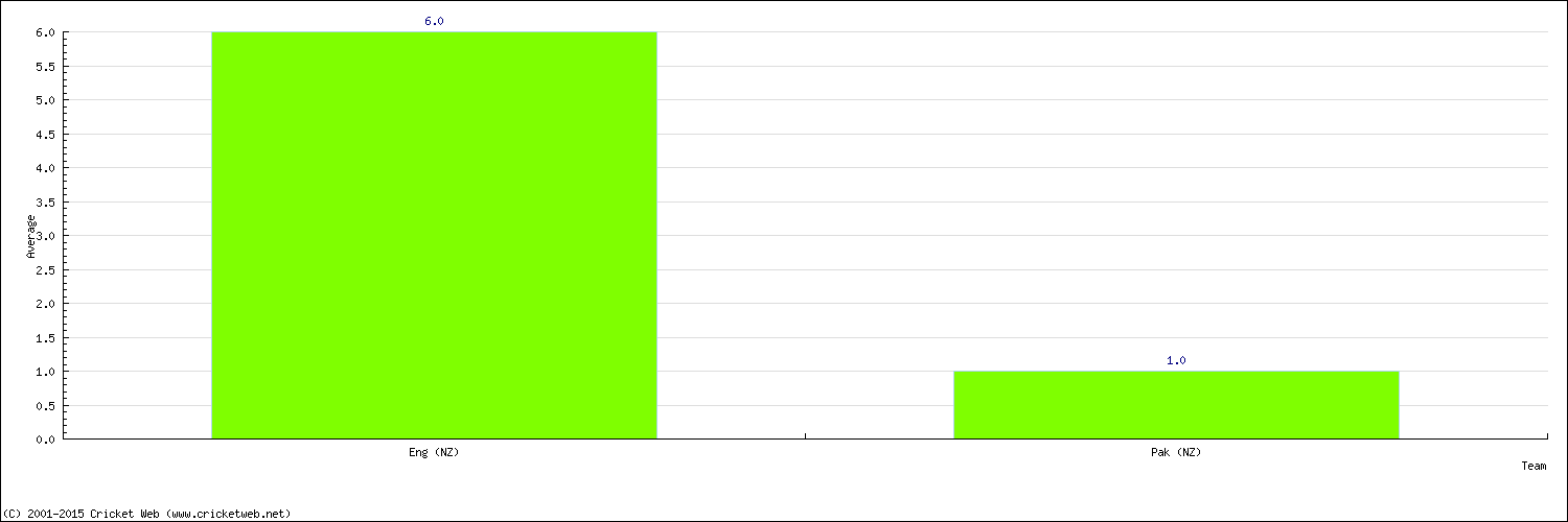 Batting Average by Country