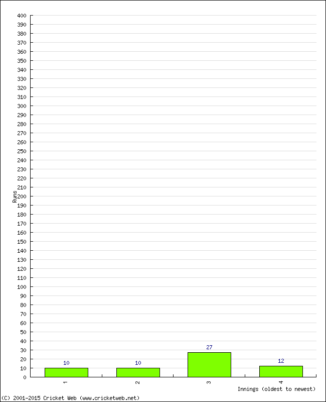 Batting Performance Innings by Innings