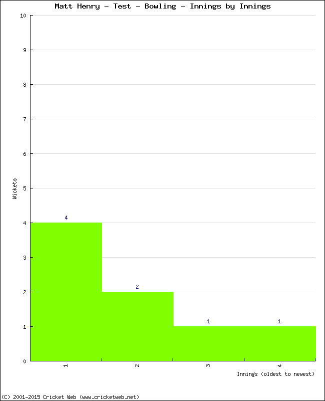 Bowling Performance Innings by Innings