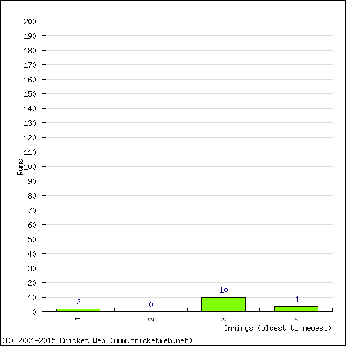 Batting Recent Scores