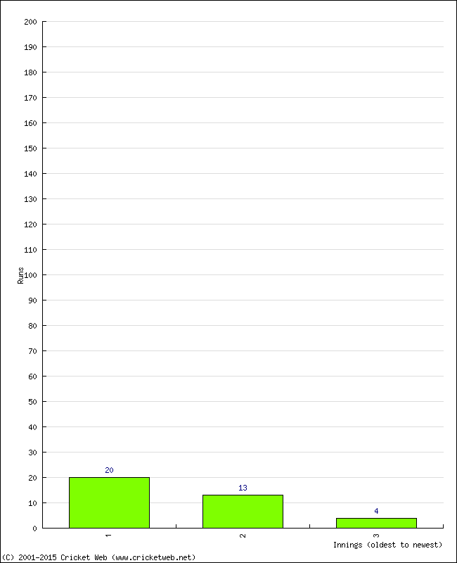 Batting Performance Innings by Innings