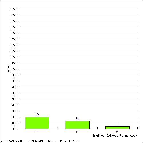 Batting Recent Scores