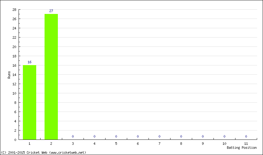 Runs by Batting Position