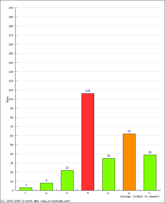 Batting Performance Innings by Innings - Away