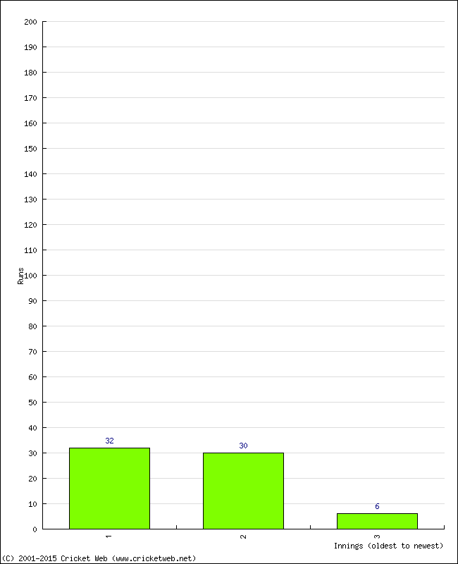 Batting Performance Innings by Innings