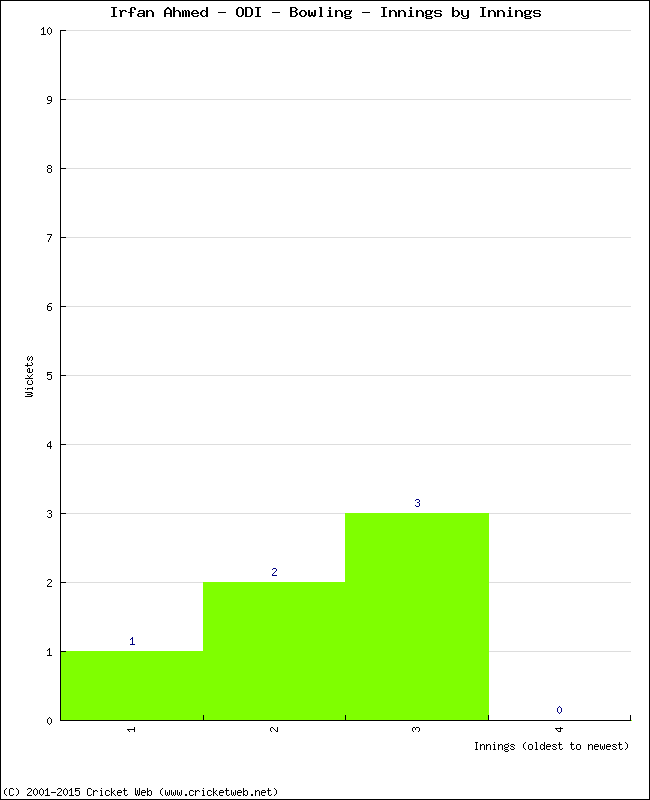 Bowling Performance Innings by Innings