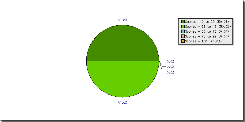 Batting Scores