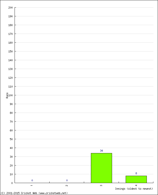 Batting Performance Innings by Innings