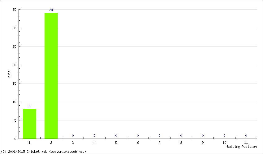 Runs by Batting Position