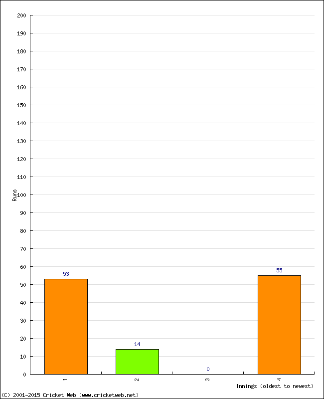 Batting Performance Innings by Innings