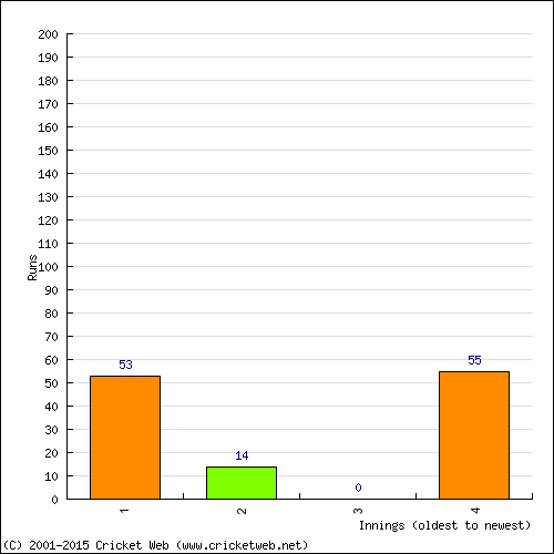 Batting Recent Scores