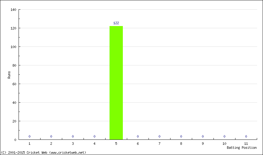 Runs by Batting Position