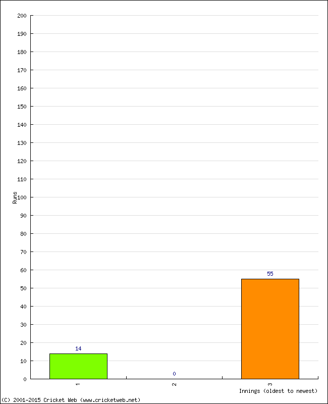 Batting Performance Innings by Innings - Home