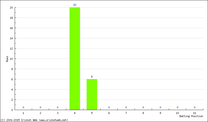 Runs by Batting Position