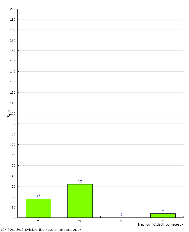 Batting Performance Innings by Innings