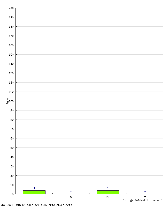 Batting Performance Innings by Innings