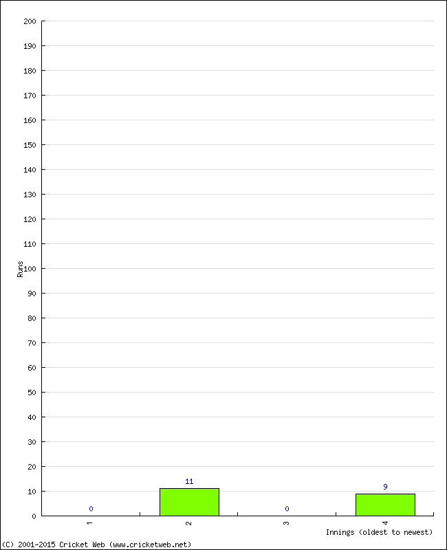 Batting Performance Innings by Innings