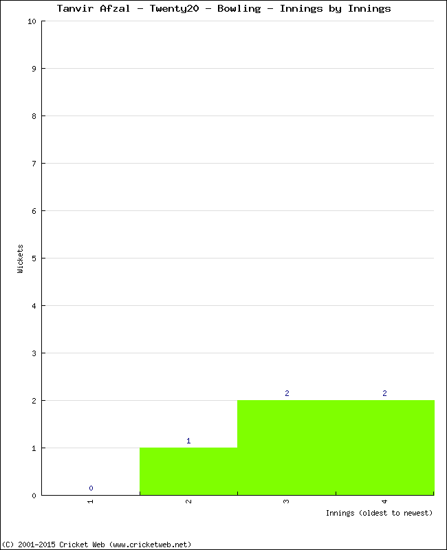 Bowling Performance Innings by Innings